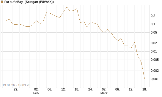 Put auf eBay [J.P. Morgan Structured Products B.V.] Chart