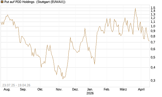 Put auf PDD Holdings [J.P. Morgan Structured Products B.V.] Chart