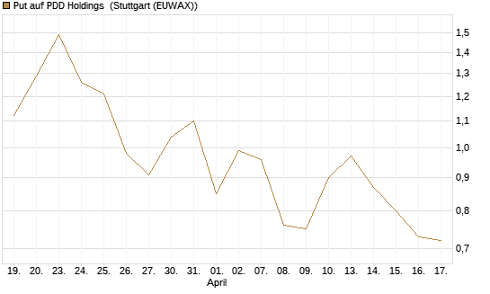 Put auf PDD Holdings [J.P. Morgan Structured Products B.V.] Chart