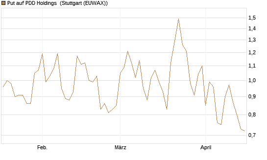 Put auf PDD Holdings [J.P. Morgan Structured Products B.V.] Chart