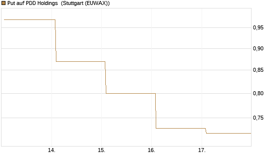 Put auf PDD Holdings [J.P. Morgan Structured Products B.V.] Chart