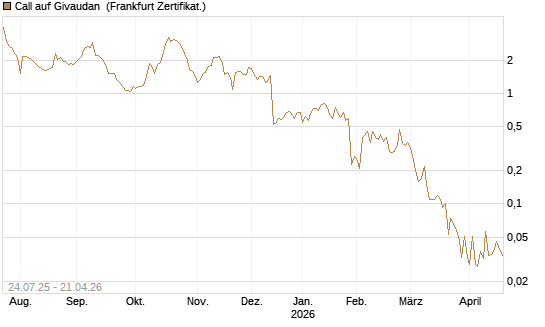 Call auf Givaudan [Société Générale Effekten GmbH] Chart