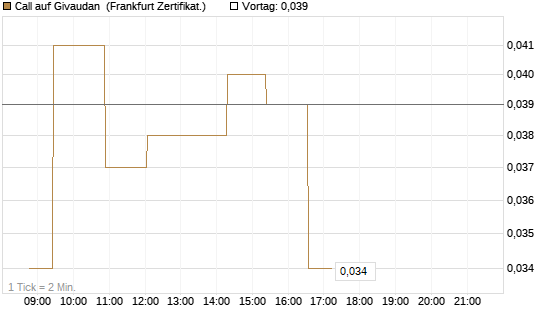 Call auf Givaudan [Société Générale Effekten GmbH] Chart