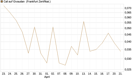 Call auf Givaudan [Société Générale Effekten GmbH] Chart