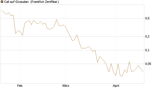 Call auf Givaudan [Société Générale Effekten GmbH] Chart