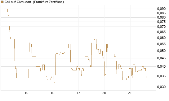 Call auf Givaudan [Société Générale Effekten GmbH] Chart
