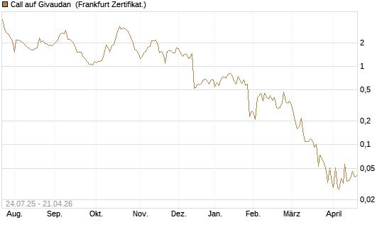 Call auf Givaudan [Société Générale Effekten GmbH] Chart