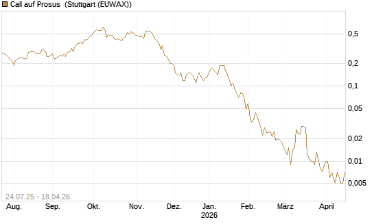 Call auf Prosus [UniCredit Bank GmbH] Chart