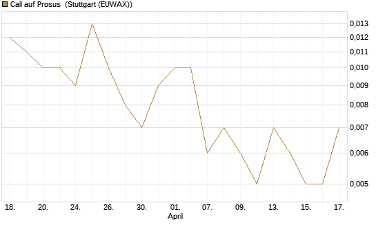 Call auf Prosus [UniCredit Bank GmbH] Chart