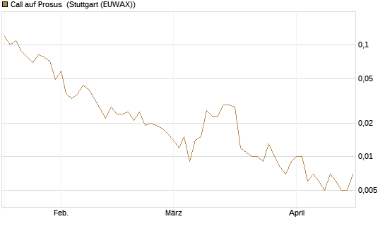 Call auf Prosus [UniCredit Bank GmbH] Chart