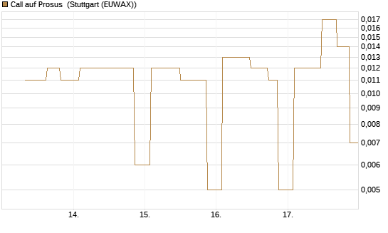 Call auf Prosus [UniCredit Bank GmbH] Chart