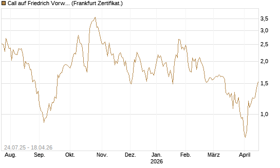 Call auf Friedrich Vorwerk Group SE [DZ BANK AG] Chart