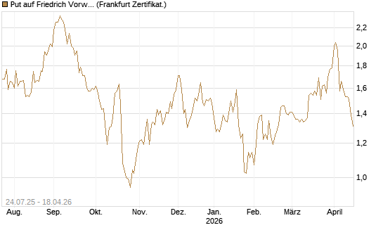 Put auf Friedrich Vorwerk Group SE [DZ BANK AG] Chart