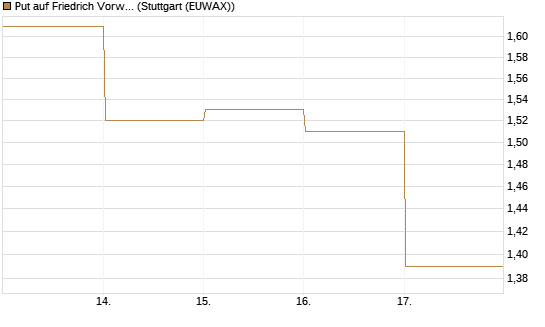 Put auf Friedrich Vorwerk Group SE [DZ BANK AG] Chart
