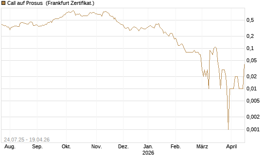 Call auf Prosus [DZ BANK AG] Chart