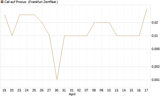 Call auf Prosus [DZ BANK AG] Chart