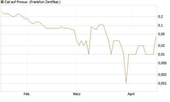 Call auf Prosus [DZ BANK AG] Chart