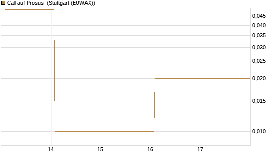 Call auf Prosus [DZ BANK AG] Chart