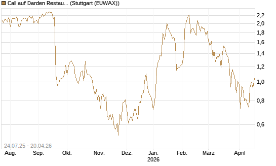 Call auf Darden Restaurants [J.P. Morgan Structured Products B.V.] Chart
