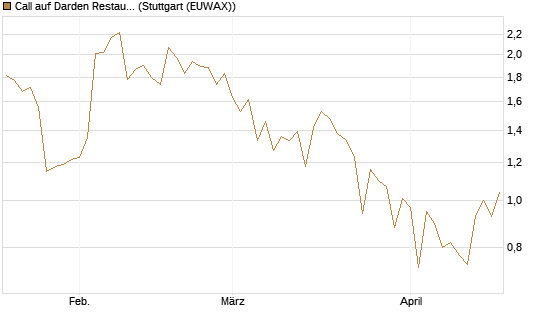 Call auf Darden Restaurants [J.P. Morgan Structured Products B.V.] Chart