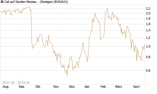 Call auf Darden Restaurants [J.P. Morgan Structured Products B.V.] Chart