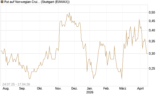 Put auf Norwegian Cruise Line Holdings [J.P. Morgan Structured Products B.V.] Chart