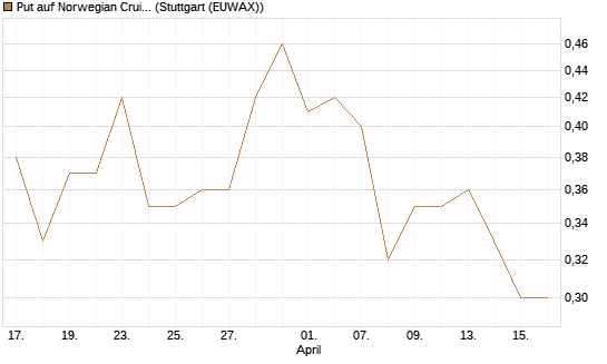 Put auf Norwegian Cruise Line Holdings [J.P. Morgan Structured Products B.V.] Chart