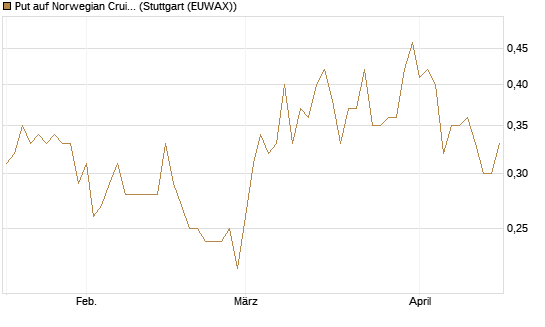 Put auf Norwegian Cruise Line Holdings [J.P. Morgan Structured Products B.V.] Chart