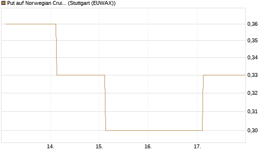 Put auf Norwegian Cruise Line Holdings [J.P. Morgan Structured Products B.V.] Chart