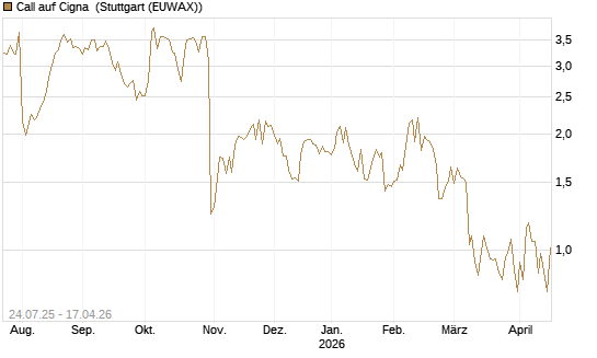Call auf Cigna [J.P. Morgan Structured Products B.V.] Chart