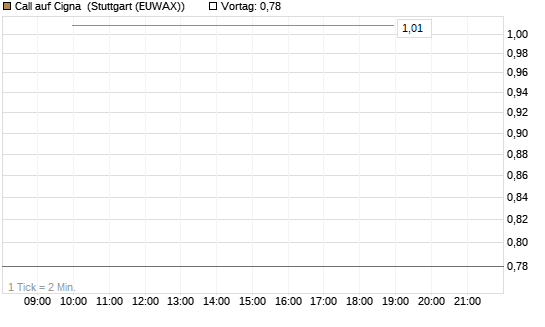 Call auf Cigna [J.P. Morgan Structured Products B.V.] Chart