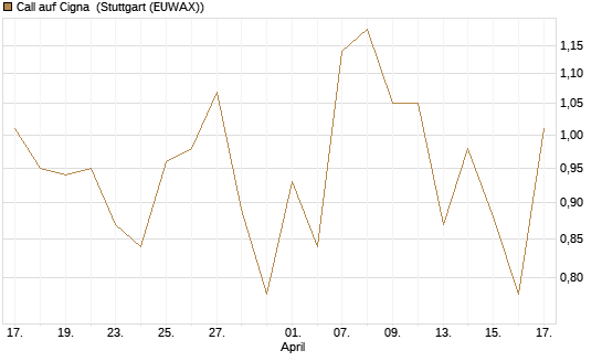 Call auf Cigna [J.P. Morgan Structured Products B.V.] Chart