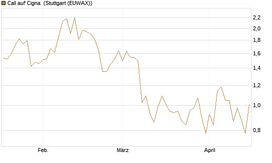 Call auf Cigna [J.P. Morgan Structured Products B.V.] Chart