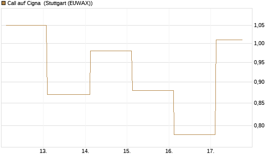 Call auf Cigna [J.P. Morgan Structured Products B.V.] Chart