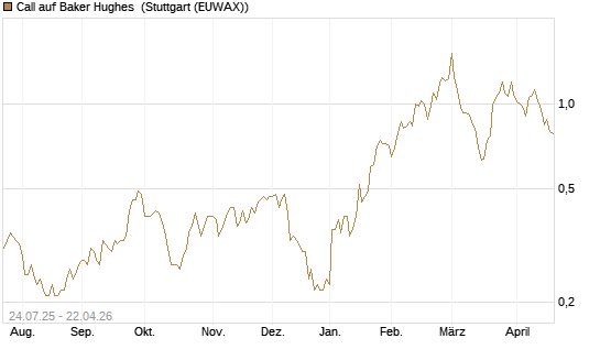 Call auf Baker Hughes [J.P. Morgan Structured Products B.V.] Chart