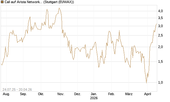 Call auf Arista Networks Inc [J.P. Morgan Structured Products B.V.] Chart