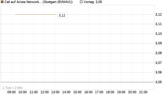 Call auf Arista Networks Inc [J.P. Morgan Structured Products B.V.] Chart