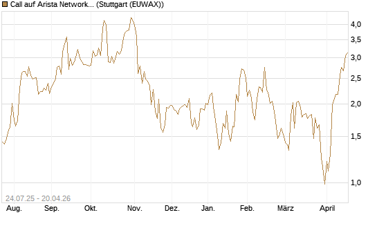 Call auf Arista Networks Inc [J.P. Morgan Structured Products B.V.] Chart