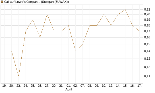 Call auf Lowe's Companies [J.P. Morgan Structured Products B.V.] Chart