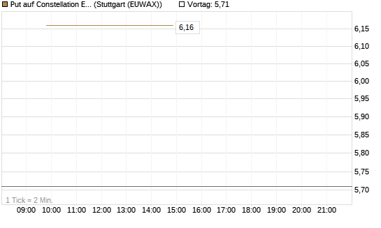 Put auf Constellation Energy [J.P. Morgan Structured Products B.V.] Chart