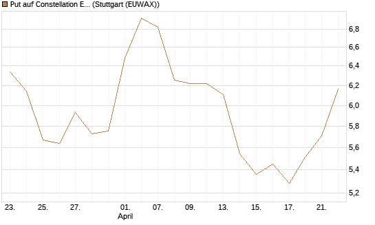Put auf Constellation Energy [J.P. Morgan Structured Products B.V.] Chart