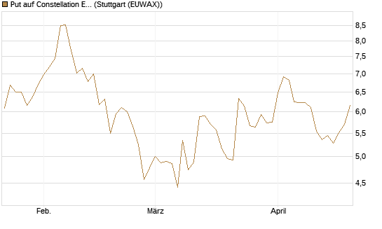 Put auf Constellation Energy [J.P. Morgan Structured Products B.V.] Chart