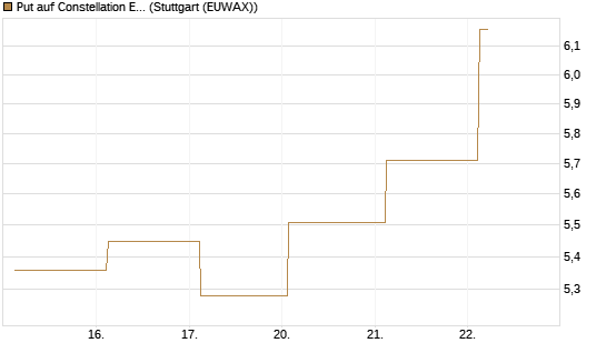 Put auf Constellation Energy [J.P. Morgan Structured Products B.V.] Chart