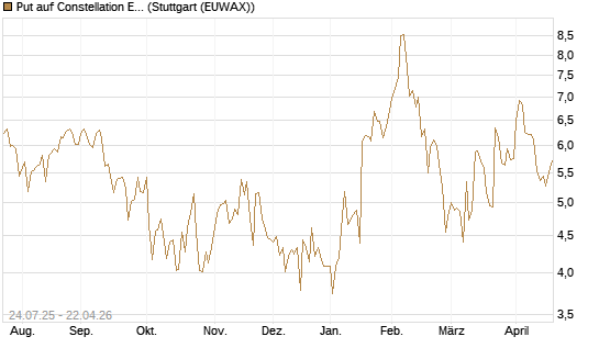 Put auf Constellation Energy [J.P. Morgan Structured Products B.V.] Chart