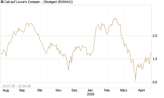 Call auf Lowe's Companies [J.P. Morgan Structured Products B.V.] Chart