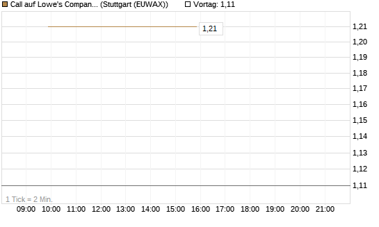 Call auf Lowe's Companies [J.P. Morgan Structured Products B.V.] Chart