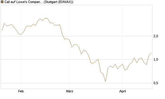 Call auf Lowe's Companies [J.P. Morgan Structured Products B.V.] Chart