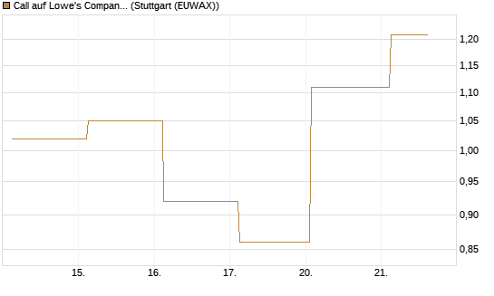 Call auf Lowe's Companies [J.P. Morgan Structured Products B.V.] Chart