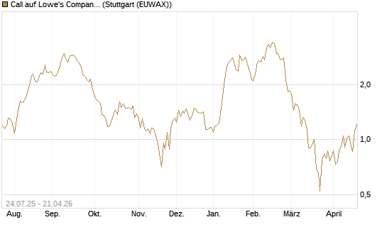 Call auf Lowe's Companies [J.P. Morgan Structured Products B.V.] Chart