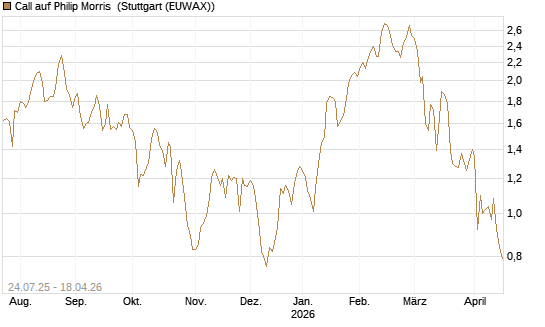 Call auf Philip Morris [J.P. Morgan Structured Products B.V.] Chart